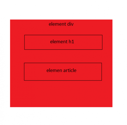Tutorial Lengkap Belajar Html # Apa Itu Element?