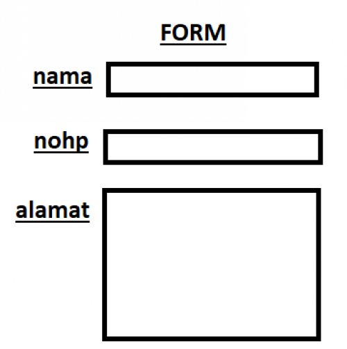 Tutorial Lengkap Belajar Html # Membuat Form Input Di Html